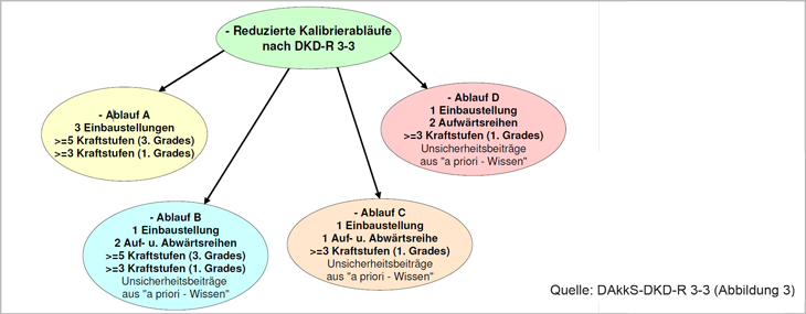 Alluris-ablaufe_dakks_dkd_R33