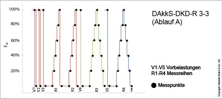 Alluris-kalibrierstufen_dakks_dkd_R33